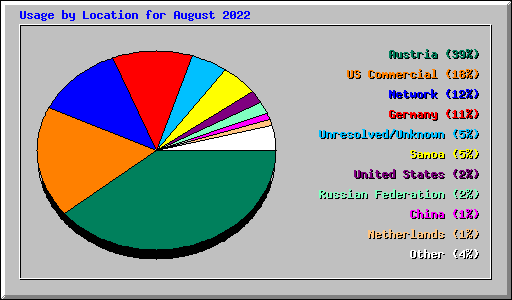 Usage by Location for August 2022