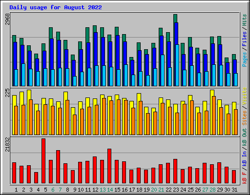 Daily usage for August 2022